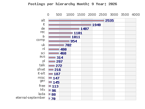 Postings per hierarchy