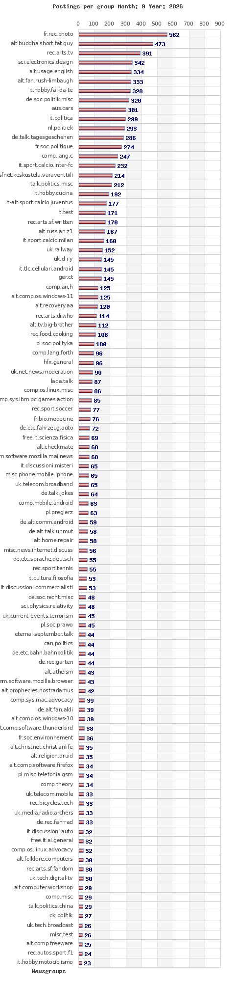 Postings per newsgroup
