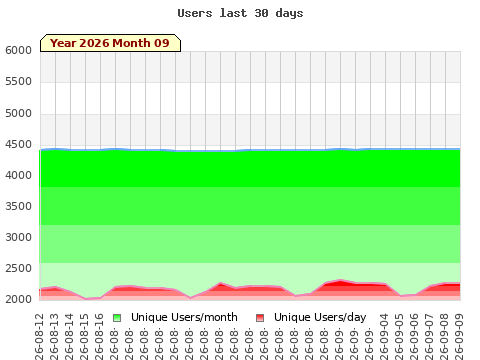 Statistics last 30 days