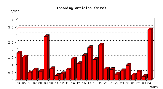 Incoming articles (size)