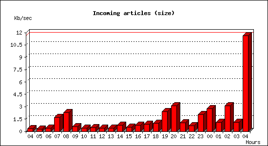 Incoming articles (size)