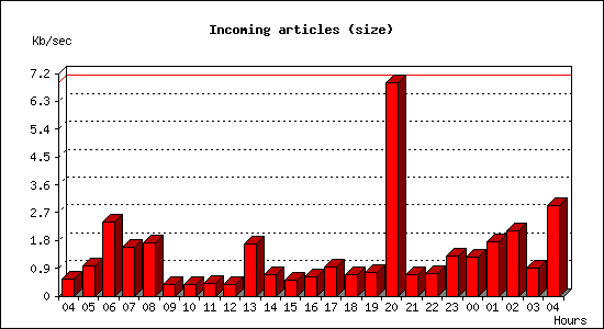 Incoming articles (size)