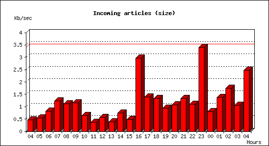 Incoming articles (size)