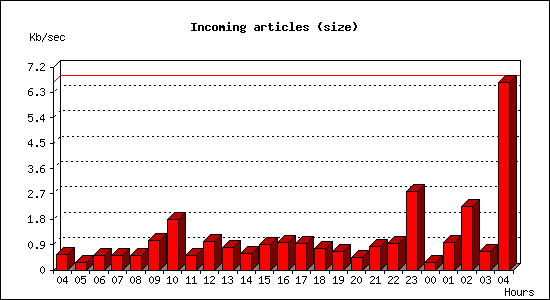 Incoming articles (size)