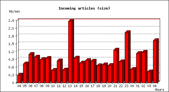 Incoming articles (size)