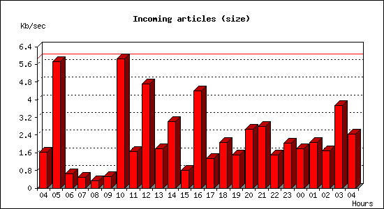 Incoming articles (size)