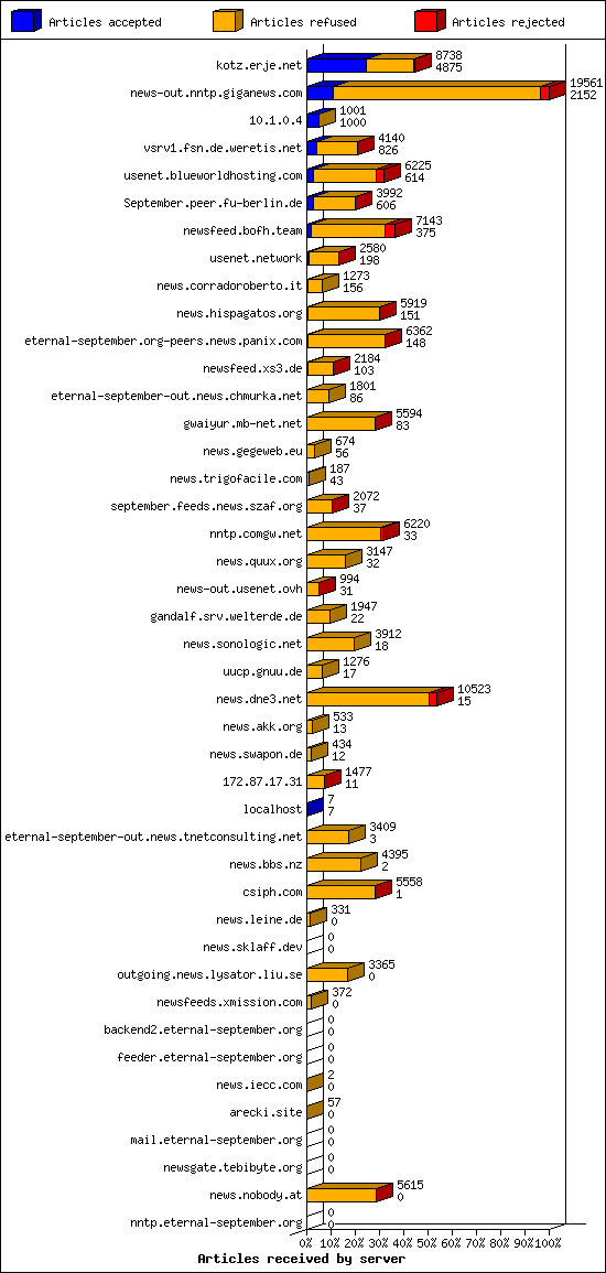 Articles received by server