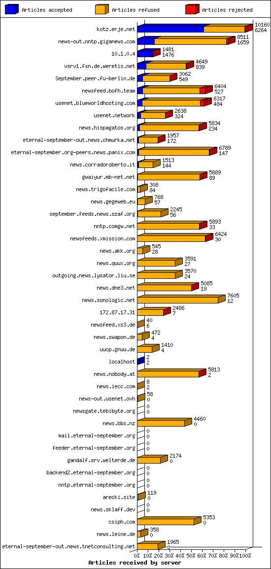 Articles received by server