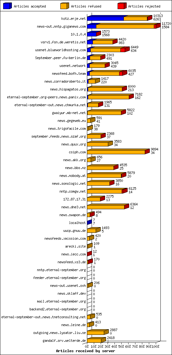 Articles received by server