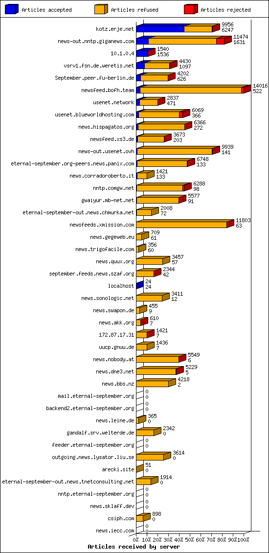 Articles received by server