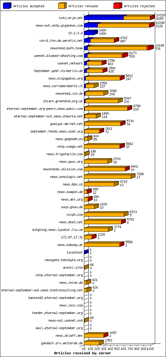 Articles received by server
