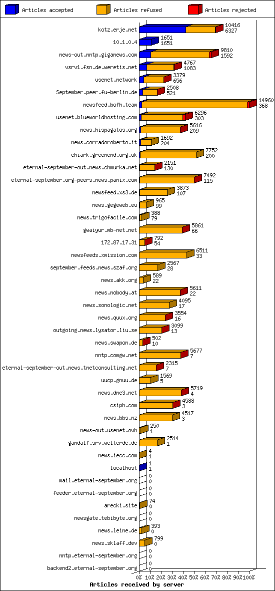 Articles received by server