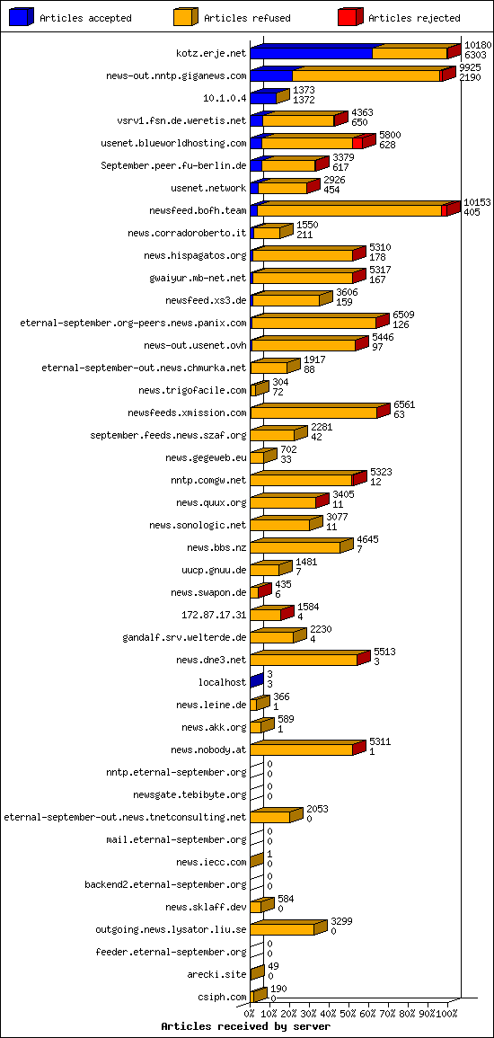 Articles received by server