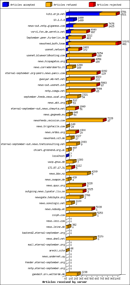 Articles received by server