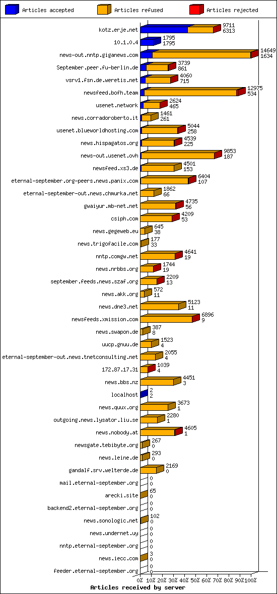 Articles received by server