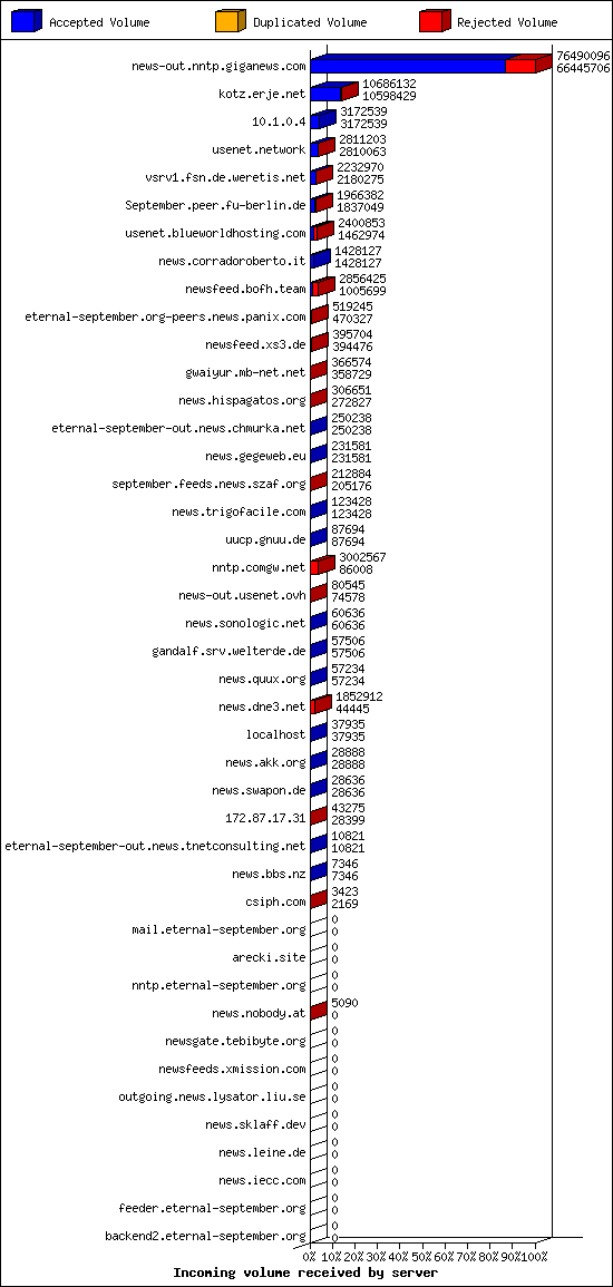 Incoming volume received by server