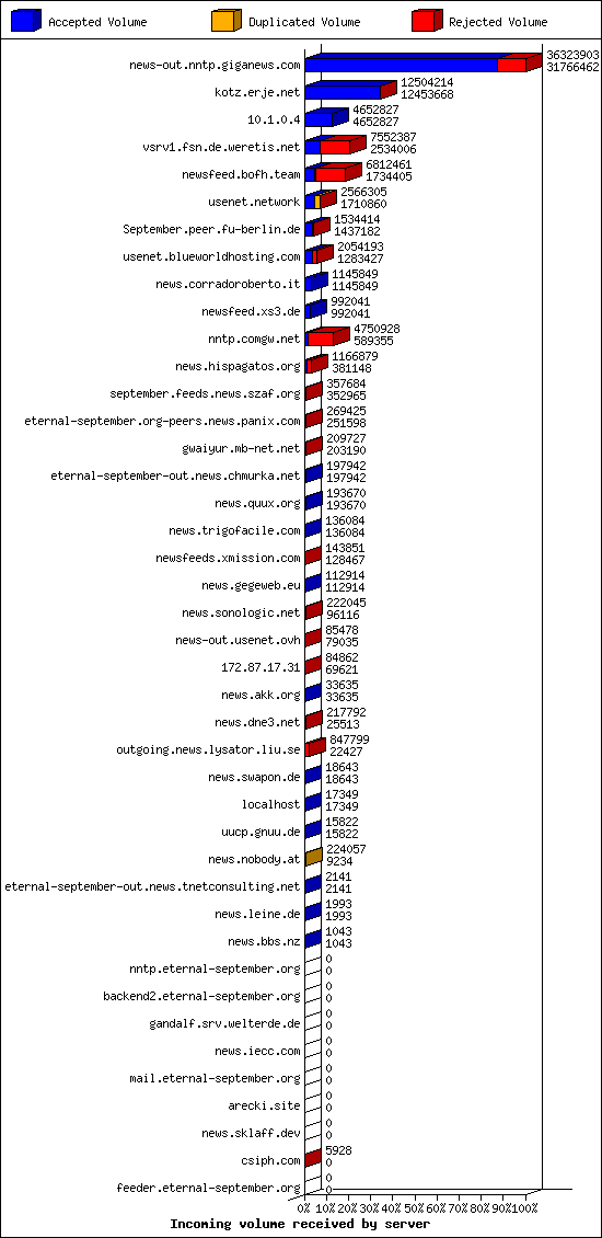 Incoming volume received by server
