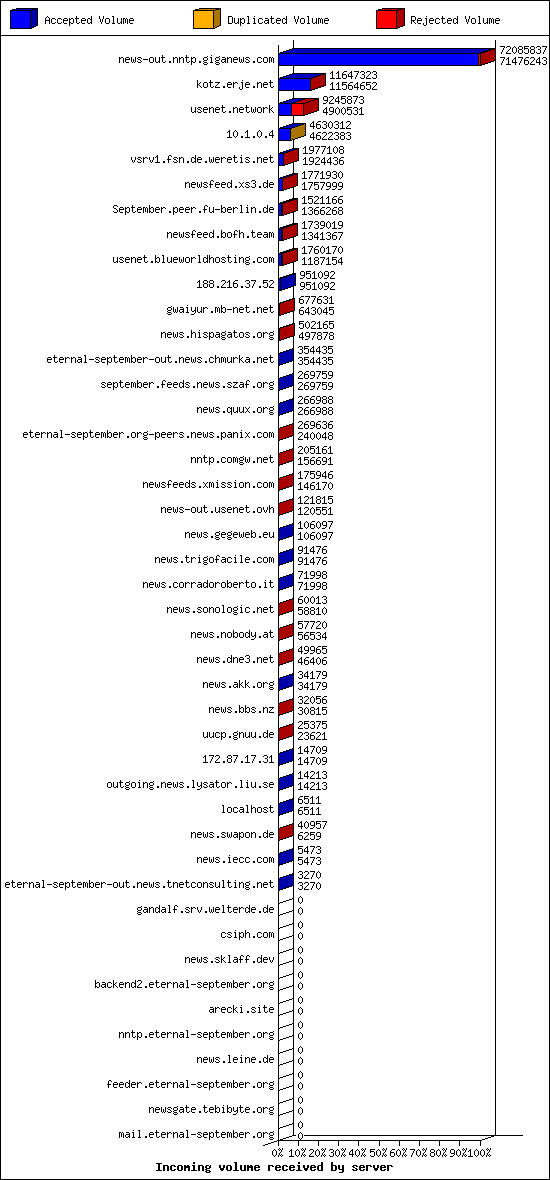 Incoming volume received by server