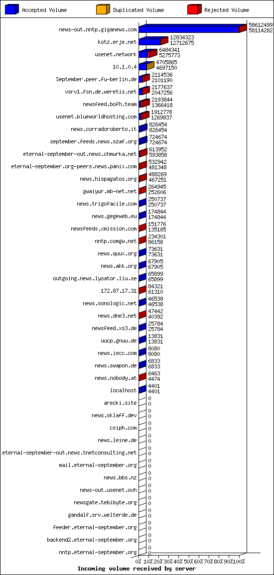 Incoming volume received by server