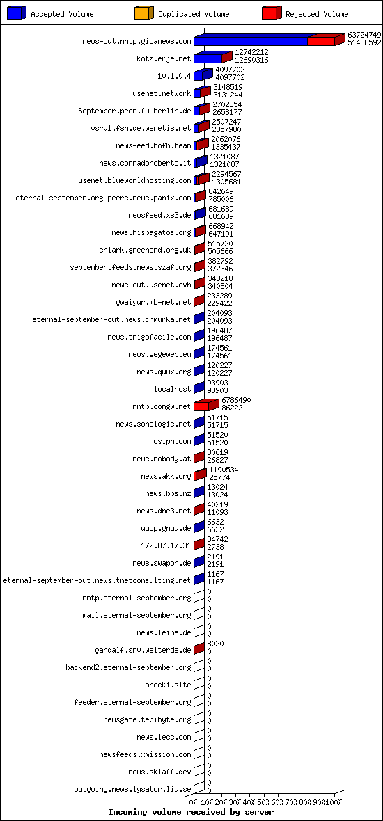 Incoming volume received by server