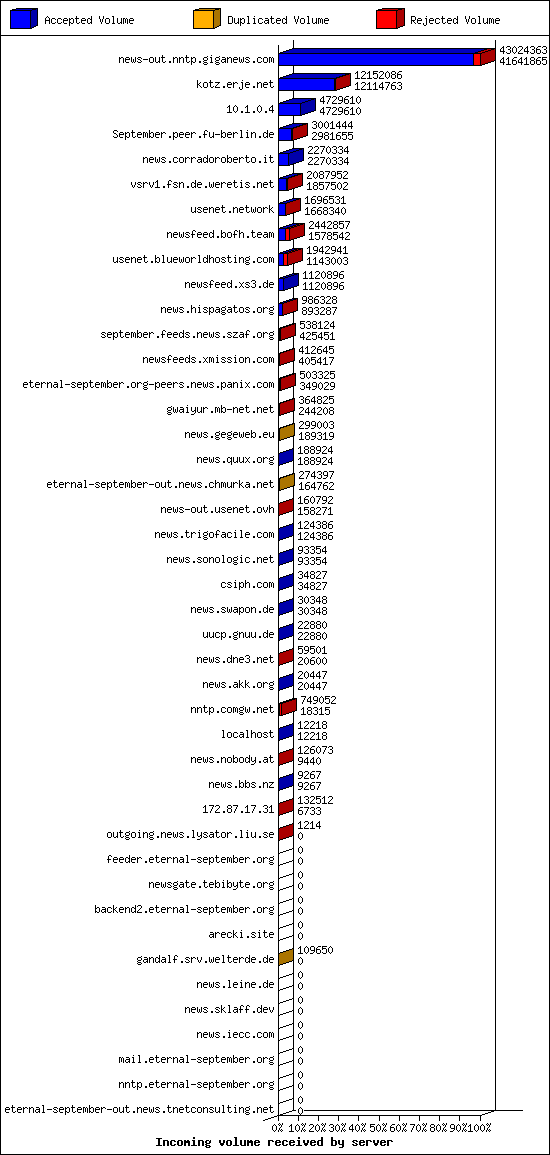 Incoming volume received by server