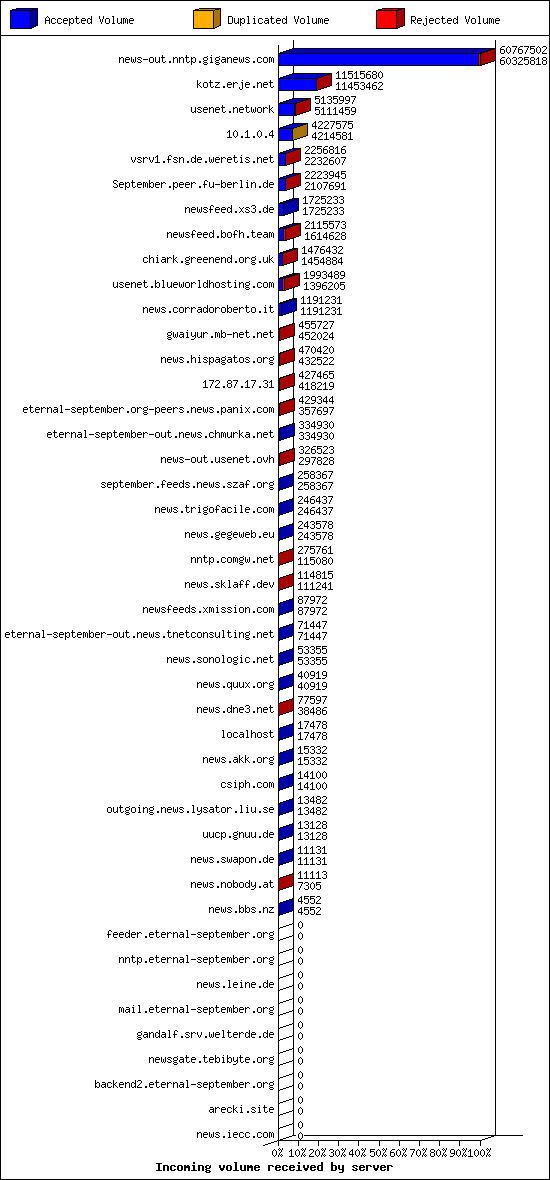 Incoming volume received by server