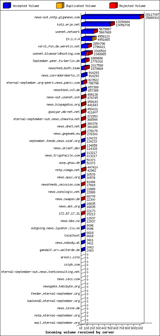 Incoming volume received by server