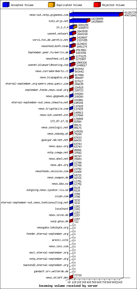 Incoming volume received by server