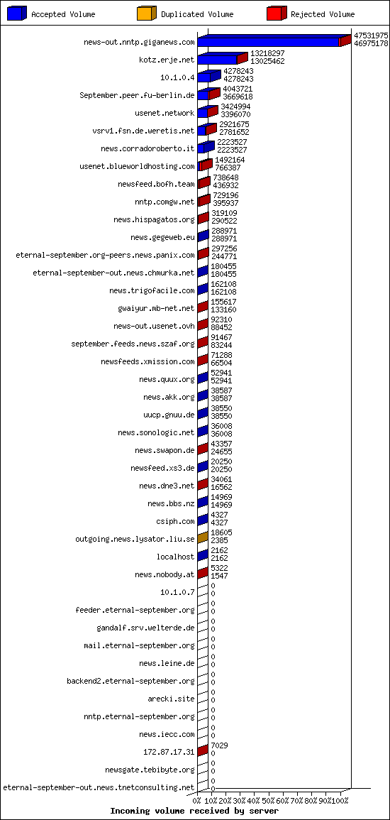 Incoming volume received by server