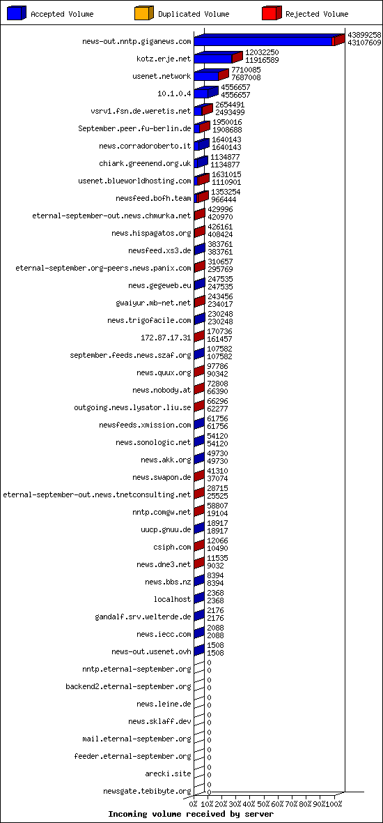 Incoming volume received by server