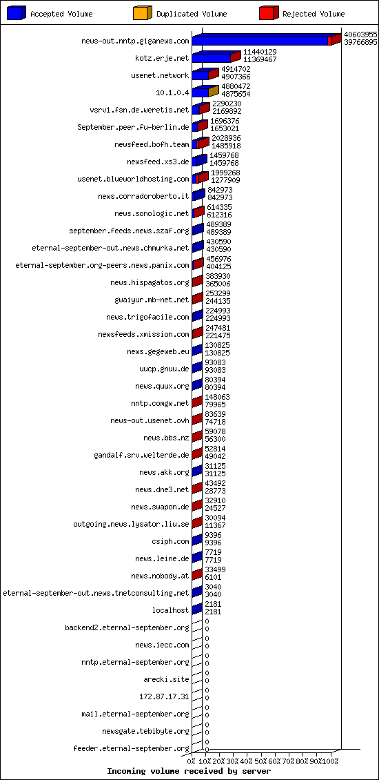 Incoming volume received by server