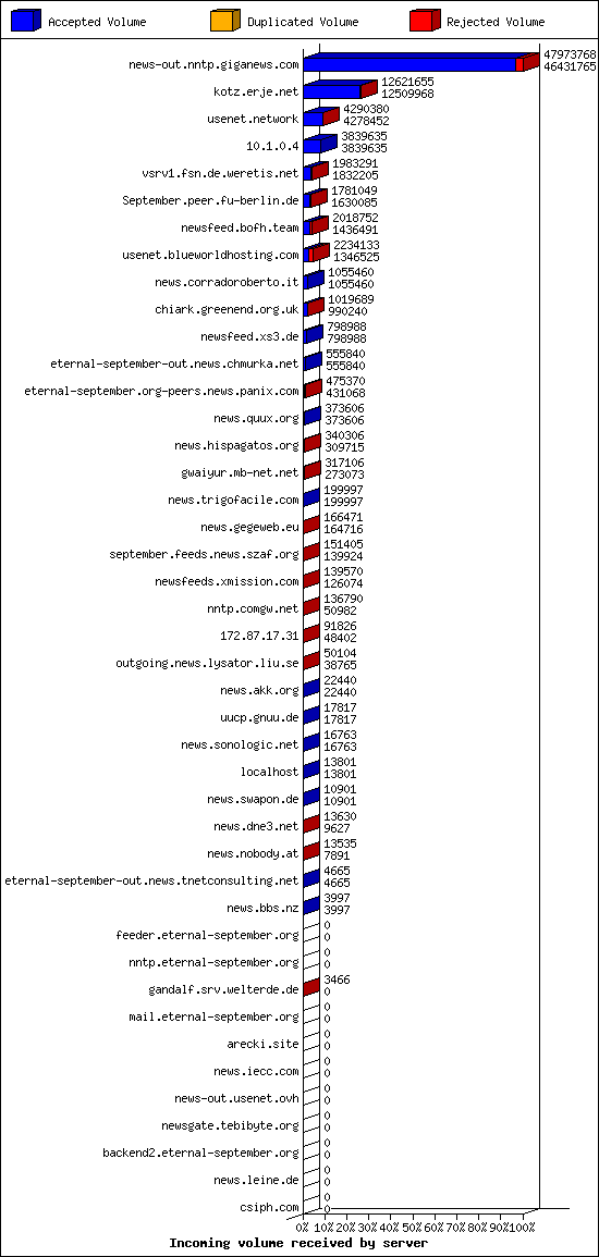 Incoming volume received by server