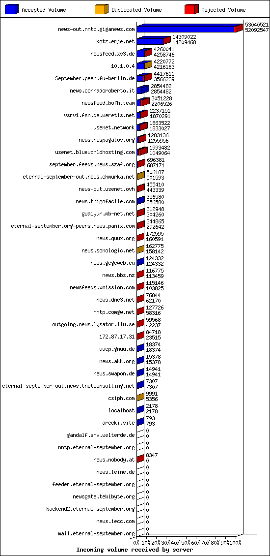 Incoming volume received by server