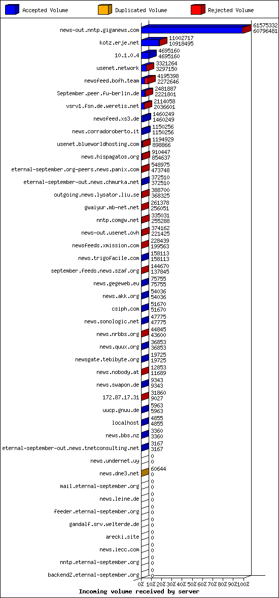 Incoming volume received by server