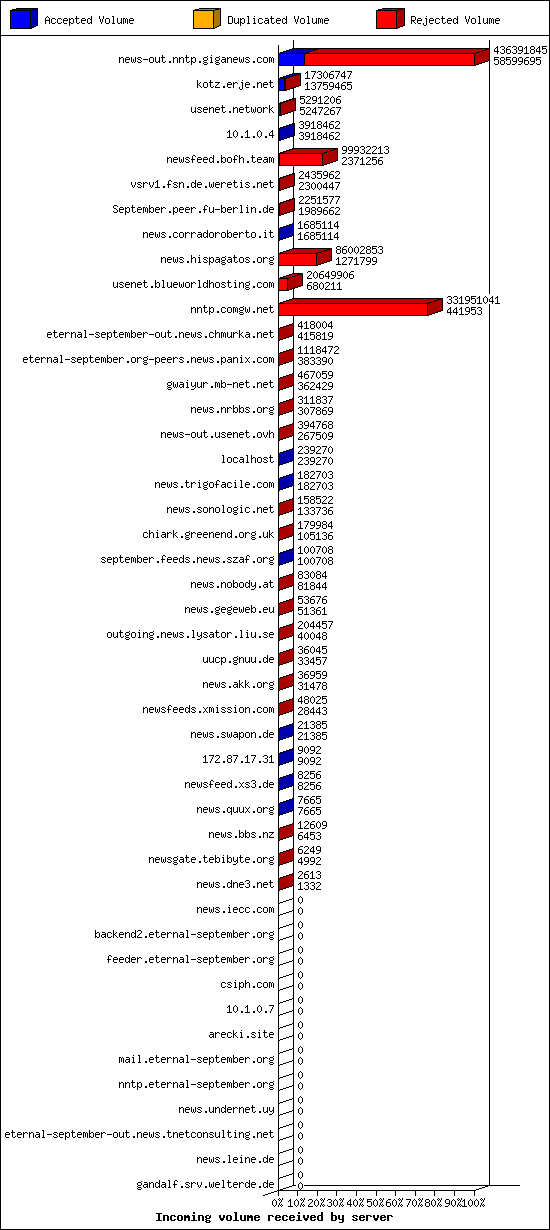 Incoming volume received by server