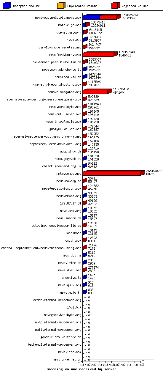 Incoming volume received by server