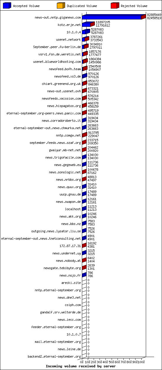 Incoming volume received by server
