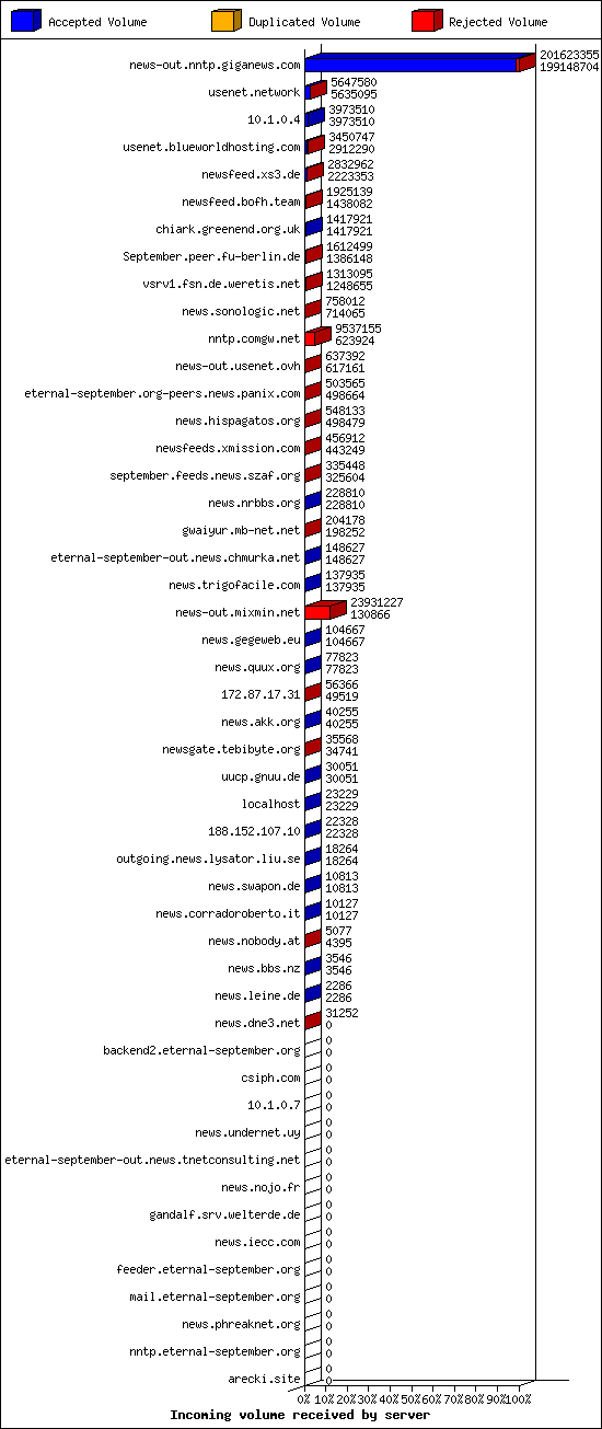 Incoming volume received by server