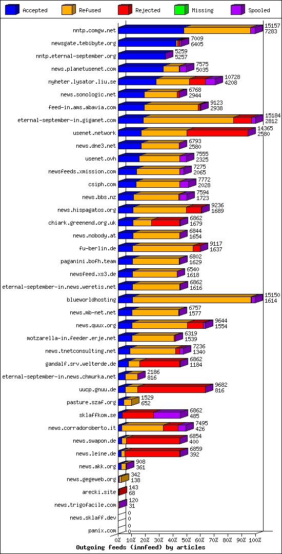 Outgoing feeds (innfeed) by articles