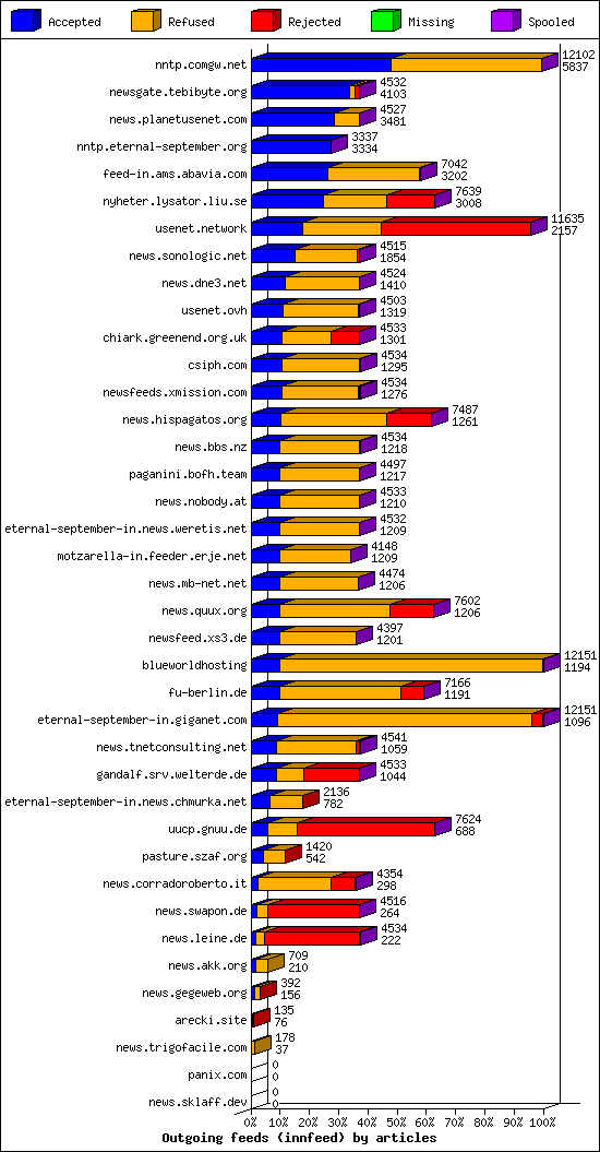 Outgoing feeds (innfeed) by articles