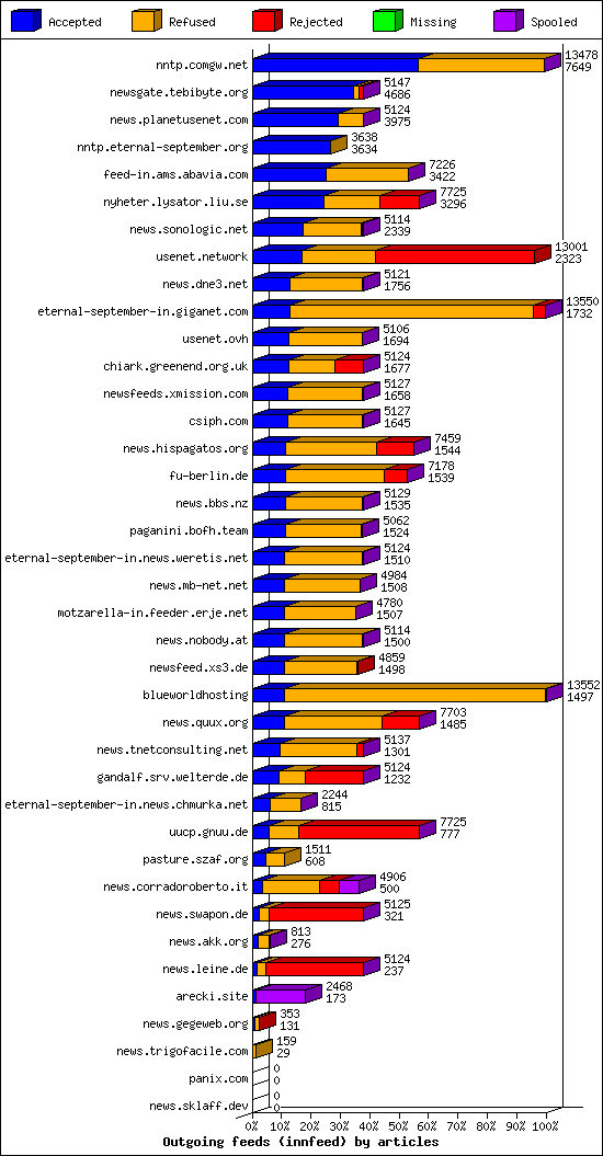 Outgoing feeds (innfeed) by articles