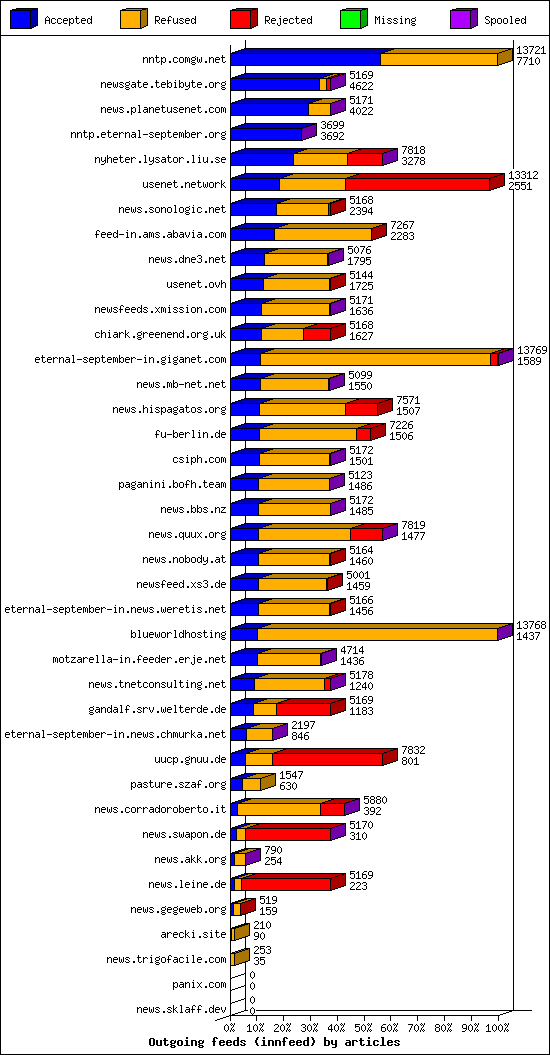 Outgoing feeds (innfeed) by articles