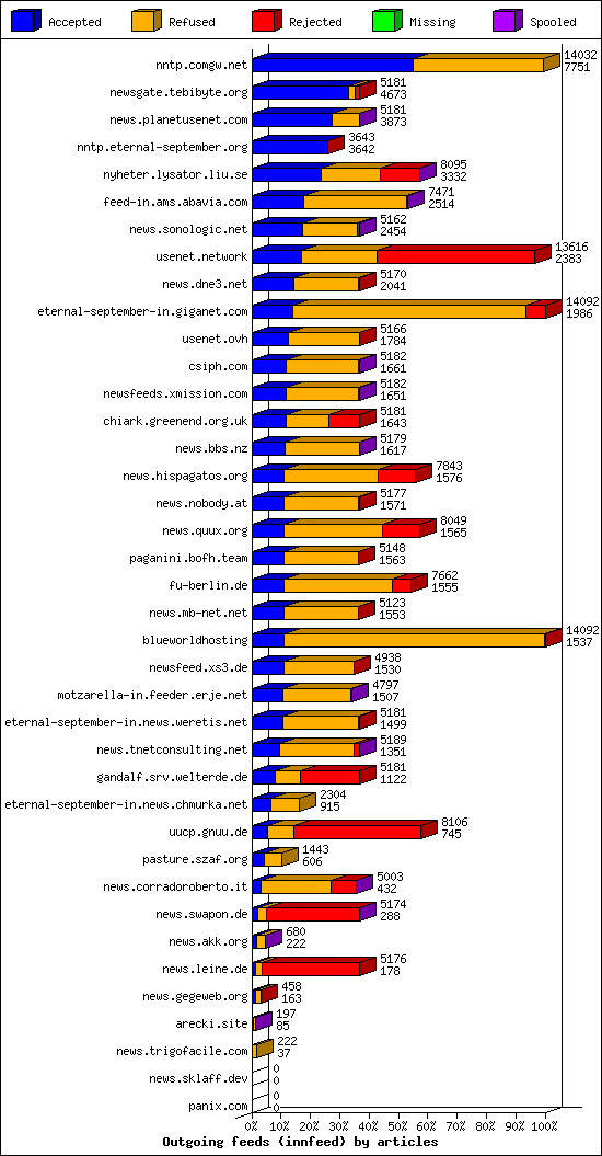 Outgoing feeds (innfeed) by articles