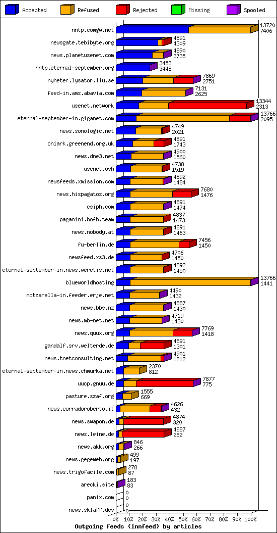 Outgoing feeds (innfeed) by articles