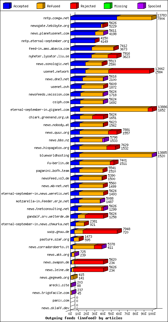 Outgoing feeds (innfeed) by articles