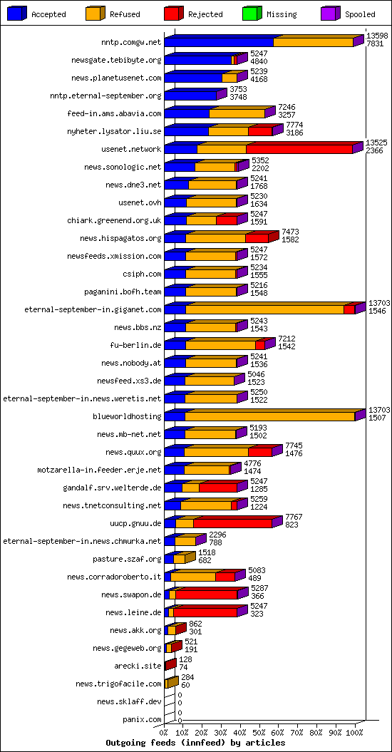 Outgoing feeds (innfeed) by articles