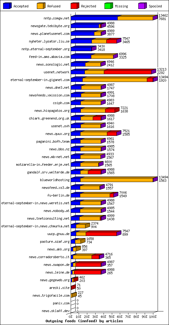 Outgoing feeds (innfeed) by articles