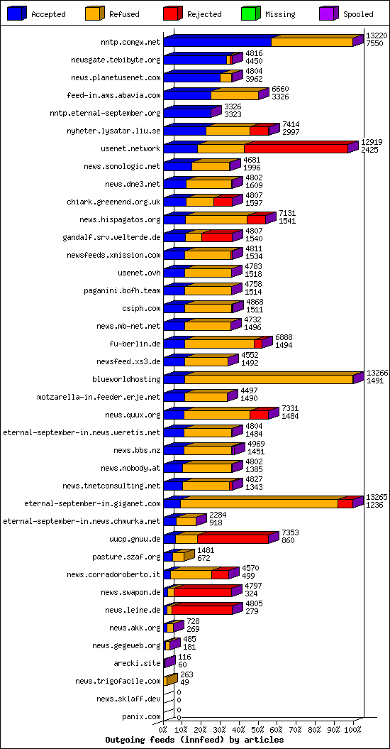 Outgoing feeds (innfeed) by articles