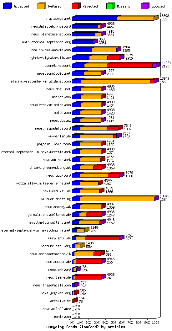 Outgoing feeds (innfeed) by articles