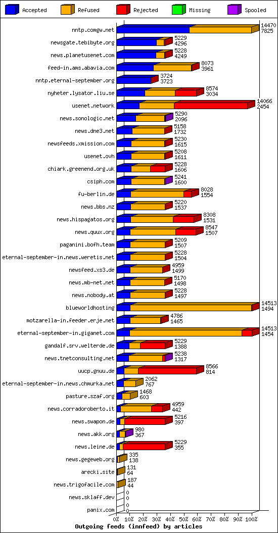 Outgoing feeds (innfeed) by articles